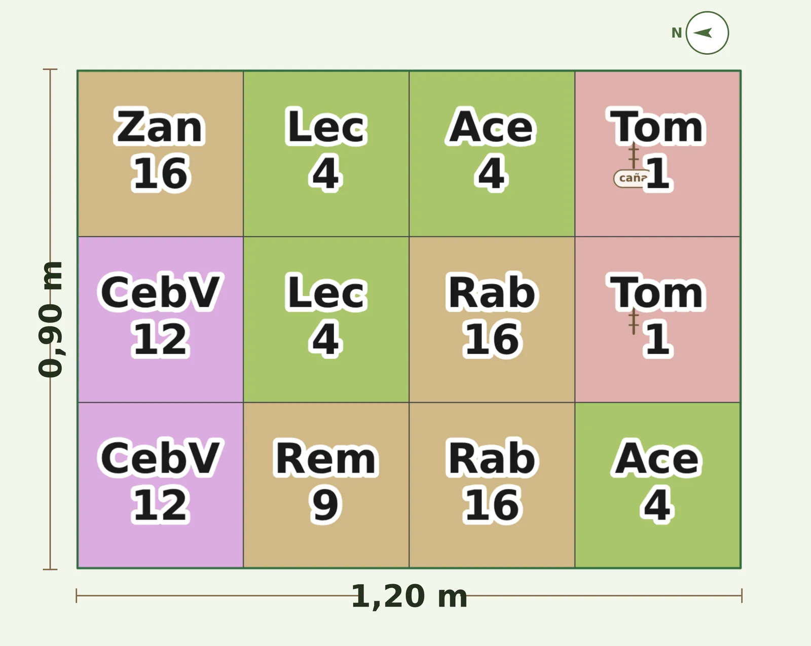 Plano generado por la app para un cantero rectangular de 1,20 por 0,90 metros, dividido en 12 cuadros. Cada cuadro lleva la sigla del cultivo y cuántas plantas entran: Zan 16, Lec 4, Ace 4, Tom 1, CebV 12, Rab 16, Rem 9. Alrededor del dibujo, las medidas de los lados y una rosa de los vientos con el norte apuntando hacia la izquierda del dibujo.